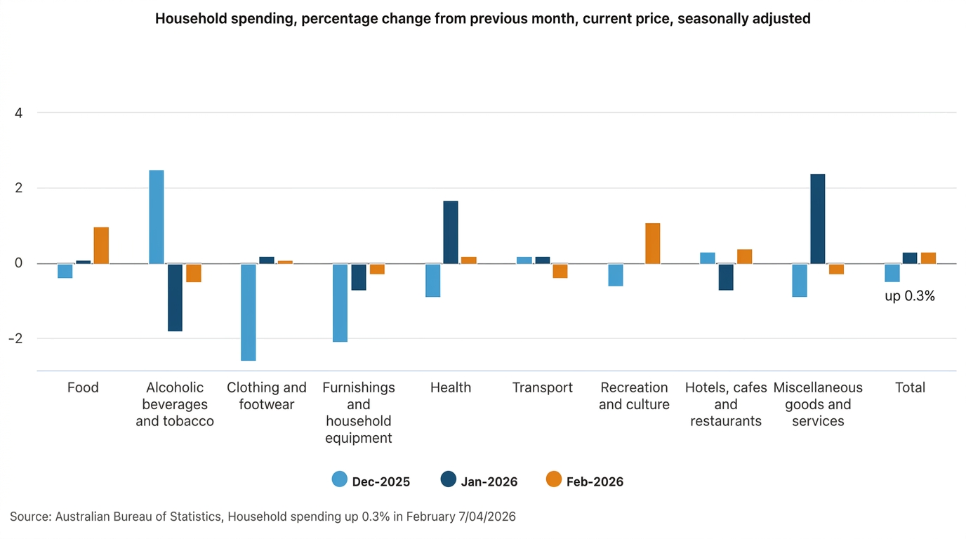 household spending ABS